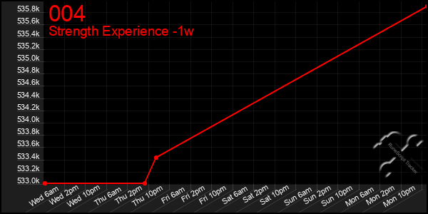 Last 7 Days Graph of 004