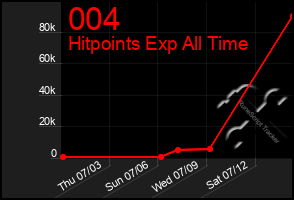 Total Graph of 004