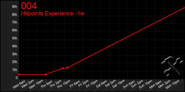 Last 7 Days Graph of 004