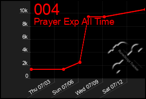 Total Graph of 004