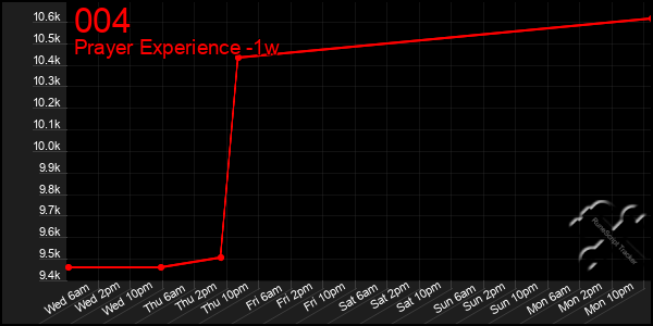 Last 7 Days Graph of 004