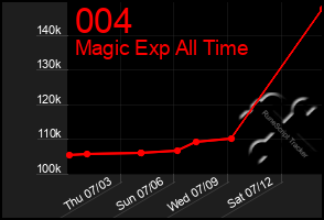Total Graph of 004