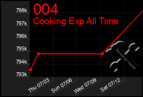 Total Graph of 004