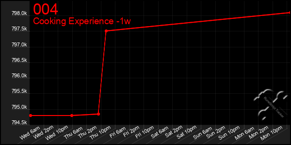 Last 7 Days Graph of 004