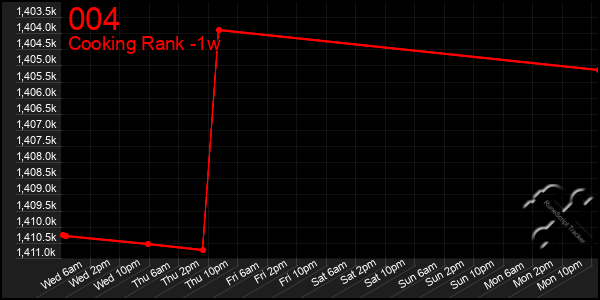 Last 7 Days Graph of 004