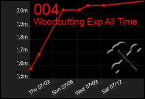 Total Graph of 004