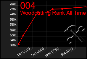 Total Graph of 004