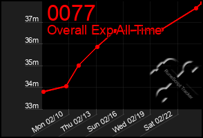 Total Graph of 0077