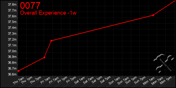 1 Week Graph of 0077