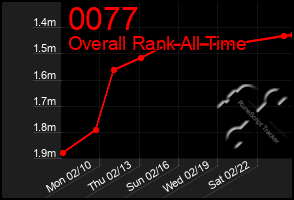 Total Graph of 0077