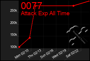 Total Graph of 0077