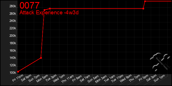 Last 31 Days Graph of 0077