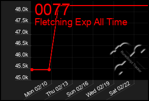 Total Graph of 0077