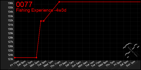 Last 31 Days Graph of 0077