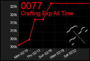 Total Graph of 0077