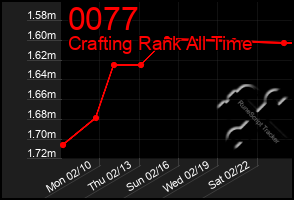 Total Graph of 0077