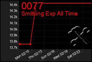 Total Graph of 0077