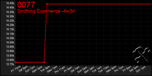 Last 31 Days Graph of 0077