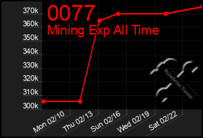 Total Graph of 0077