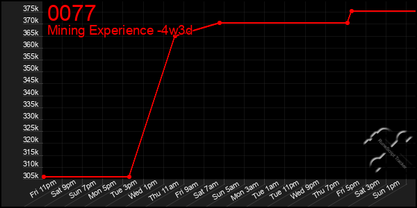 Last 31 Days Graph of 0077