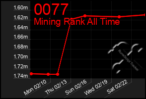 Total Graph of 0077