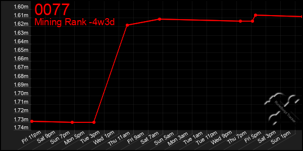 Last 31 Days Graph of 0077