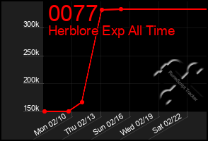 Total Graph of 0077