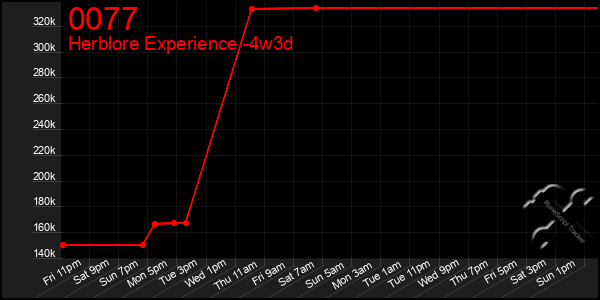 Last 31 Days Graph of 0077