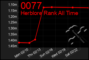 Total Graph of 0077