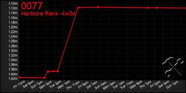 Last 31 Days Graph of 0077