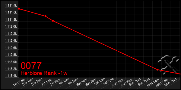 Last 7 Days Graph of 0077