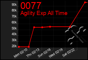 Total Graph of 0077