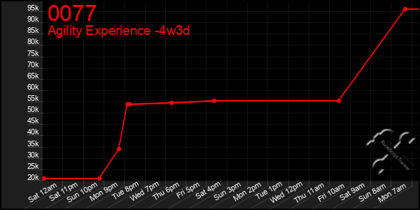 Last 31 Days Graph of 0077