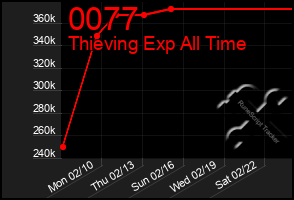 Total Graph of 0077