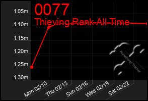 Total Graph of 0077