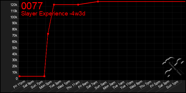 Last 31 Days Graph of 0077