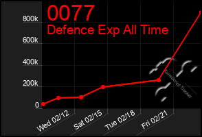 Total Graph of 0077