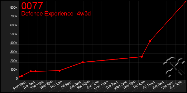 Last 31 Days Graph of 0077