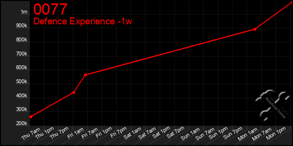 Last 7 Days Graph of 0077