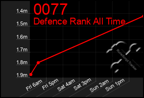 Total Graph of 0077