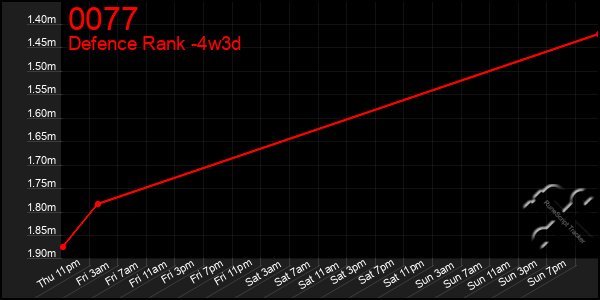 Last 31 Days Graph of 0077