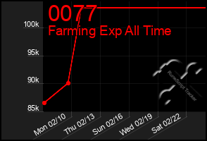 Total Graph of 0077