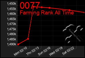 Total Graph of 0077