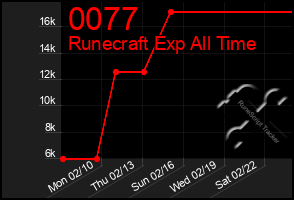 Total Graph of 0077