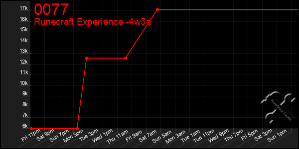 Last 31 Days Graph of 0077