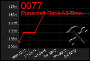 Total Graph of 0077