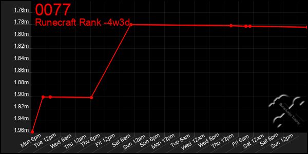 Last 31 Days Graph of 0077