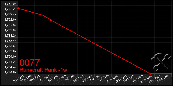 Last 7 Days Graph of 0077