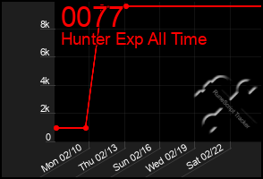 Total Graph of 0077