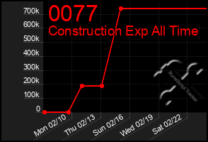 Total Graph of 0077